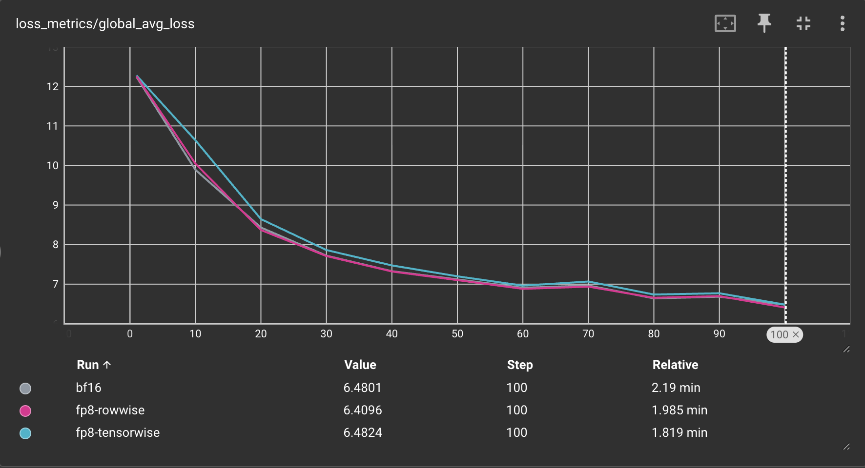 Loss curves for training Llama3 8b on 8xH100s with torchtitan using bfloat16, float8 tensorwise, and float8 rowwise training.