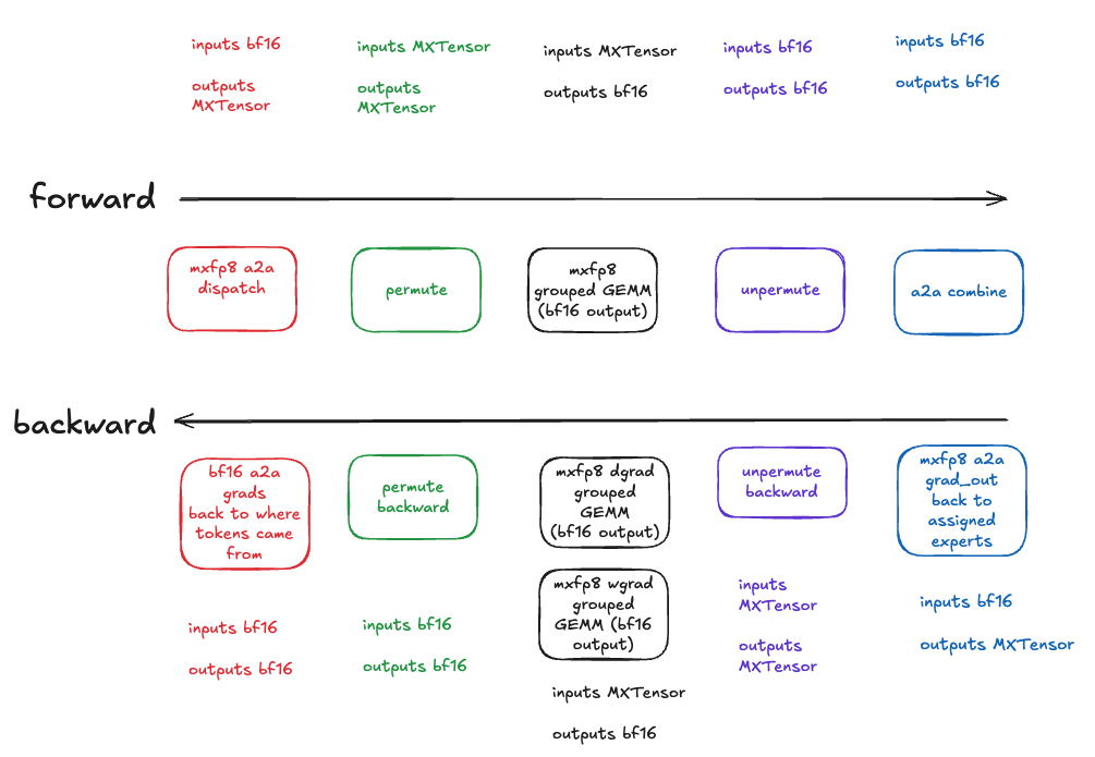 MXFP8 Expert Parallel Training Diagram