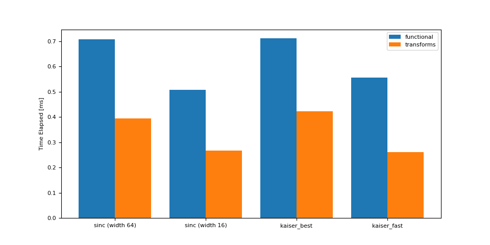audio resampling tutorial