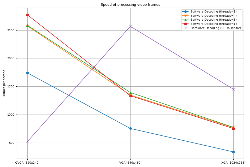 Speed of processing video frames