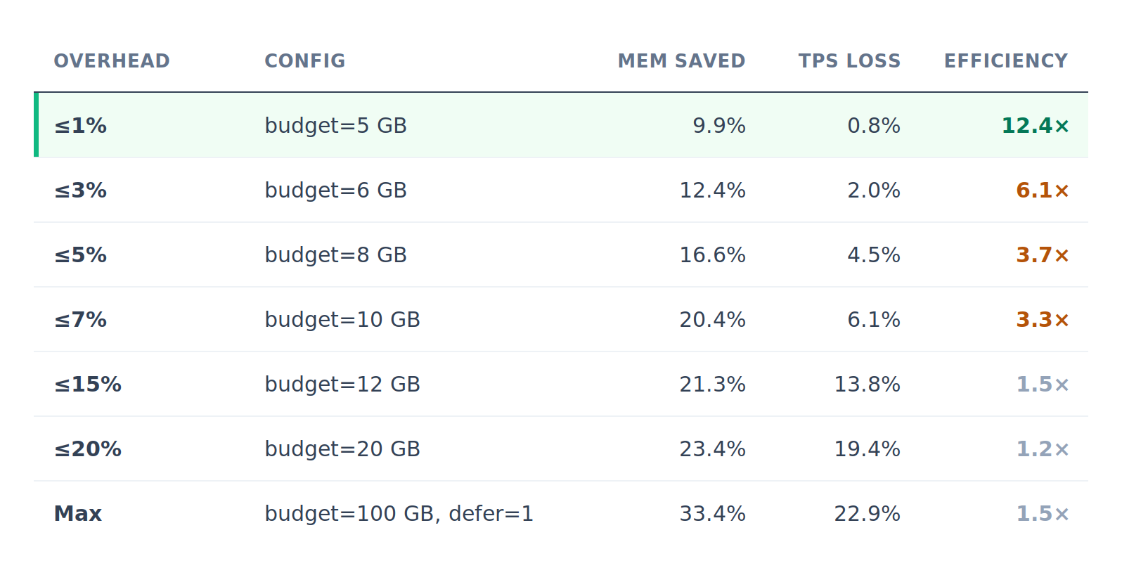 Llama3 8B efficiency scaling with budget
