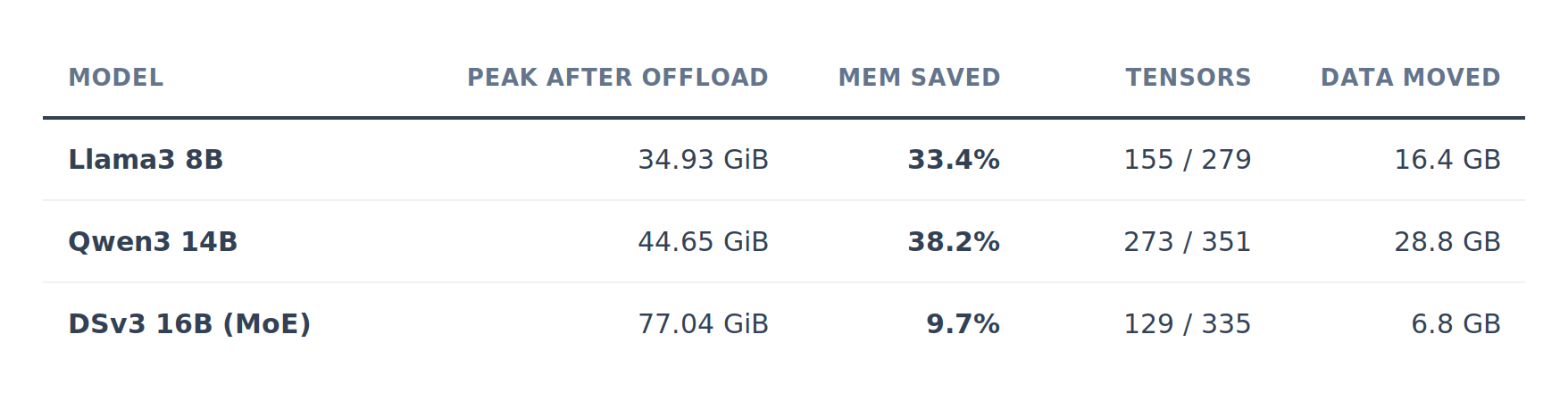 Maximum offload per model