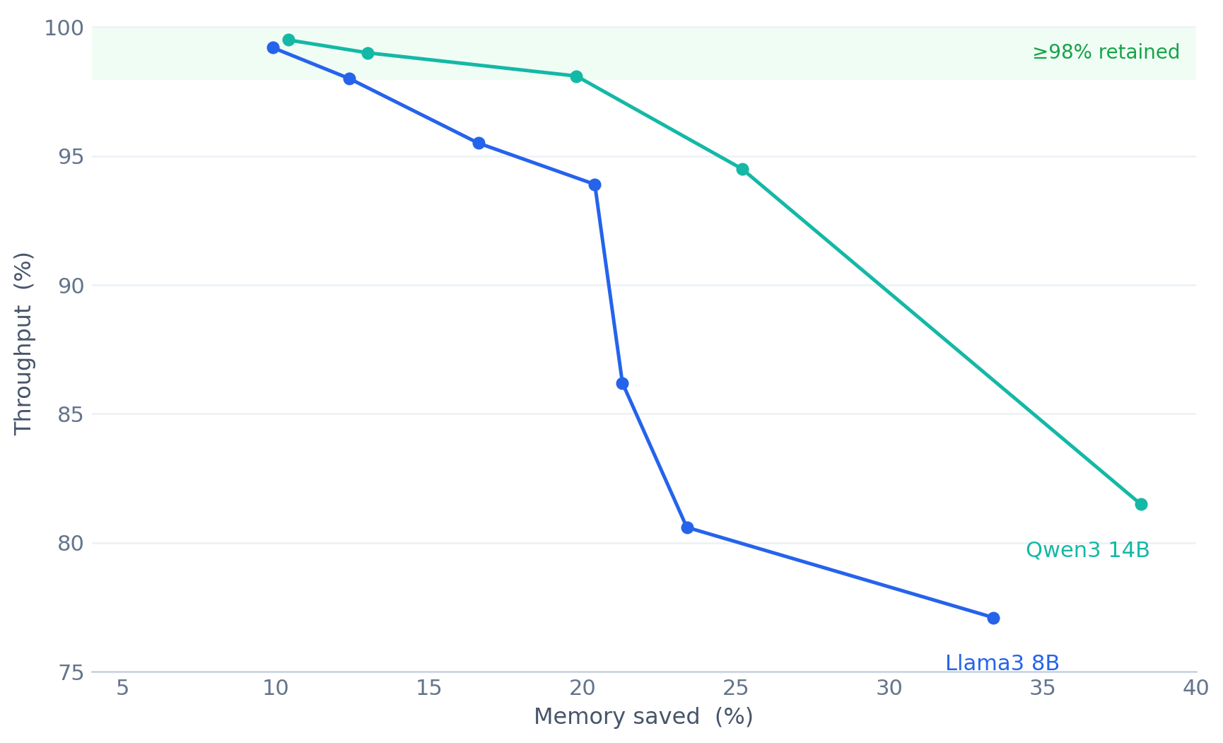 Pareto frontier for Qwen3 14B and Llama3 8B