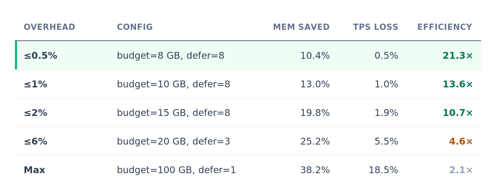 Qwen3 14B efficiency scaling with budget