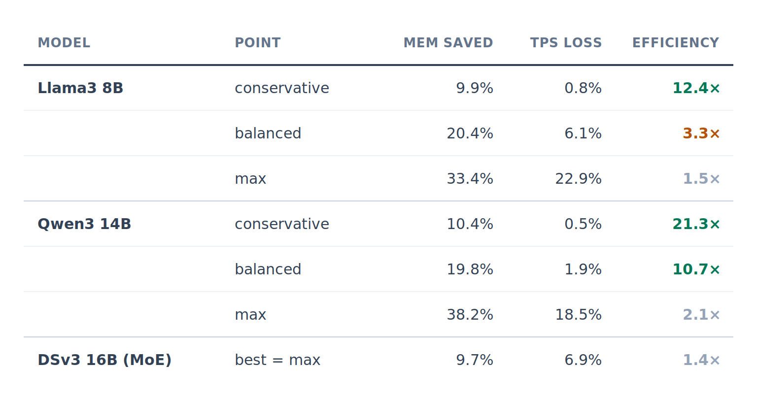 Memory vs throughput tradeoff across Llama3, Qwen3, and DSv3