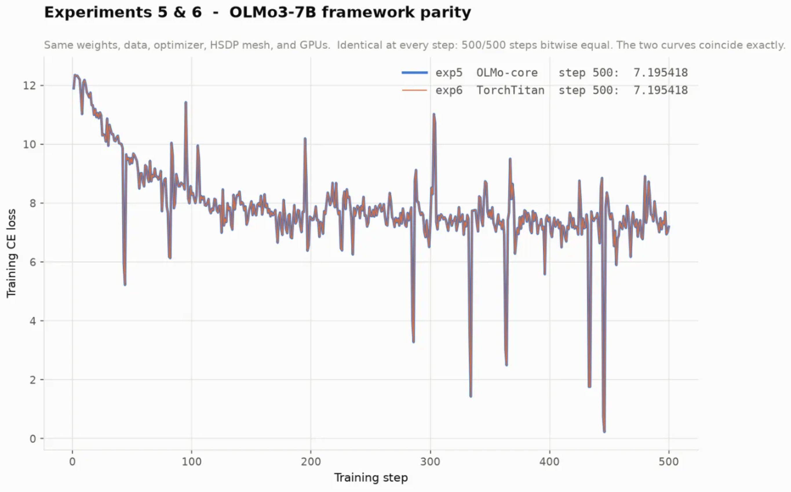 Olmo3 bitwise loss comparison