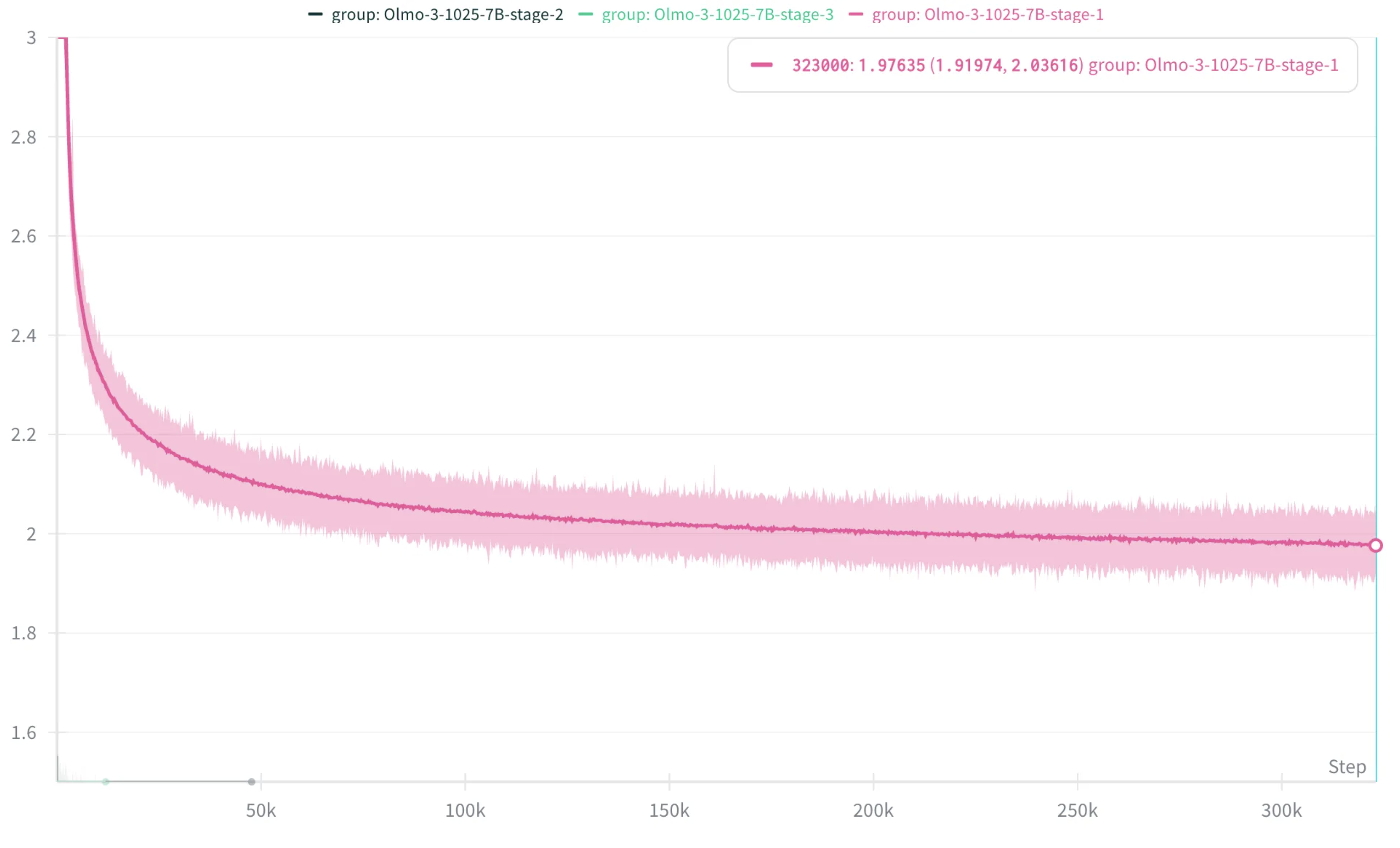 Original Olmo3 training loss, 1.9763 at the 323k step