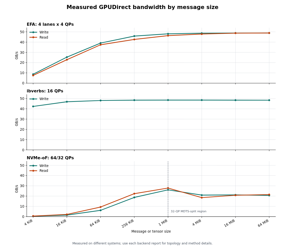 Measured GPUDirect bandwidth by message size
