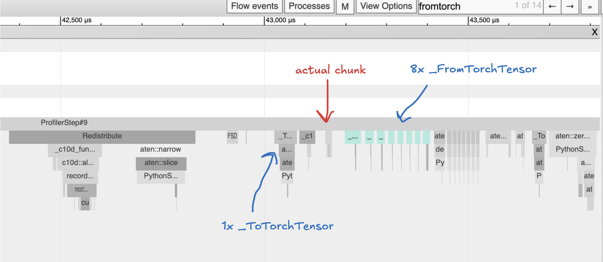 Profiler trace for chunked loss; local_map unwraps input DTensor, chunks, and rewraps eight DTensor outputs