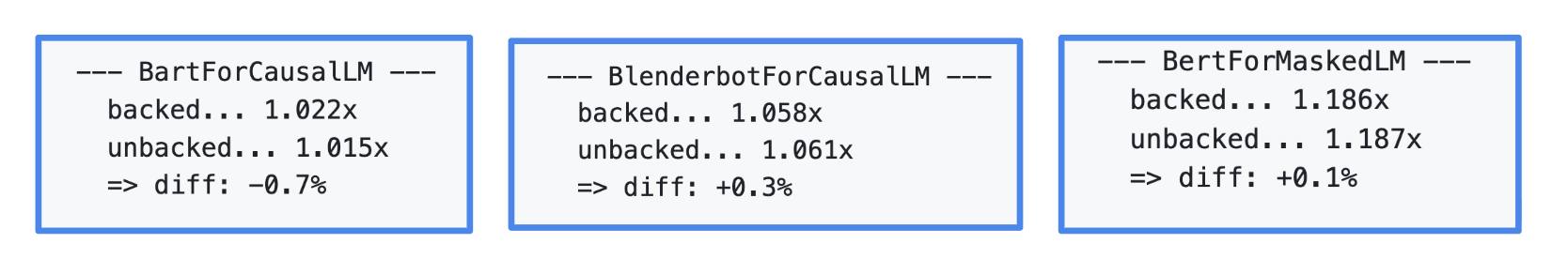 Backed vs unbacked perf parity