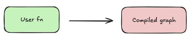 Mapping from the original function to its compiled graph