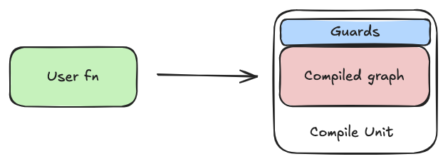 A compile unit: a compiled graph together with its guard set