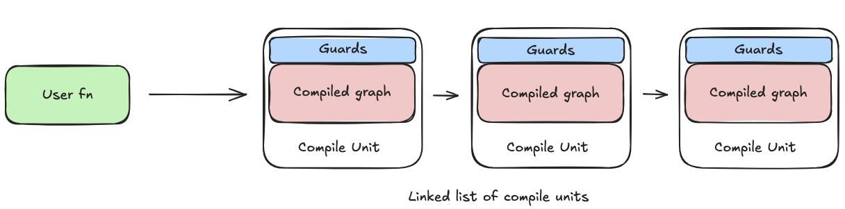 A function’s compile units stored as a linked list, evaluated in order