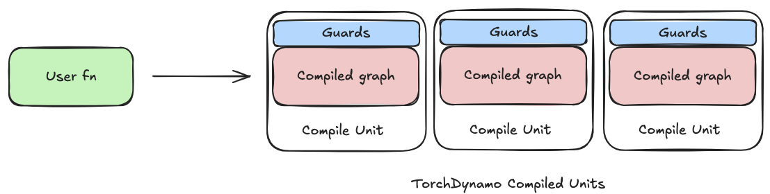 Compile units in a linked list, reordered by a most-recently-used policy
