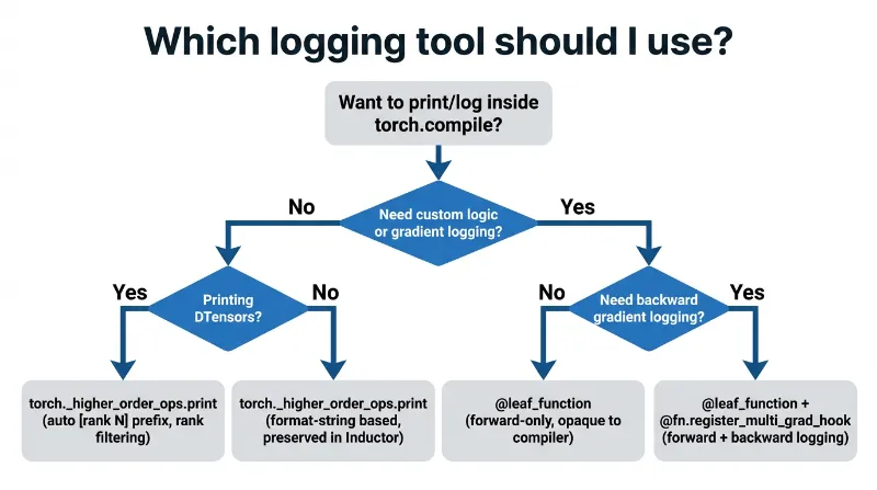Logging/Printing Tool Desision