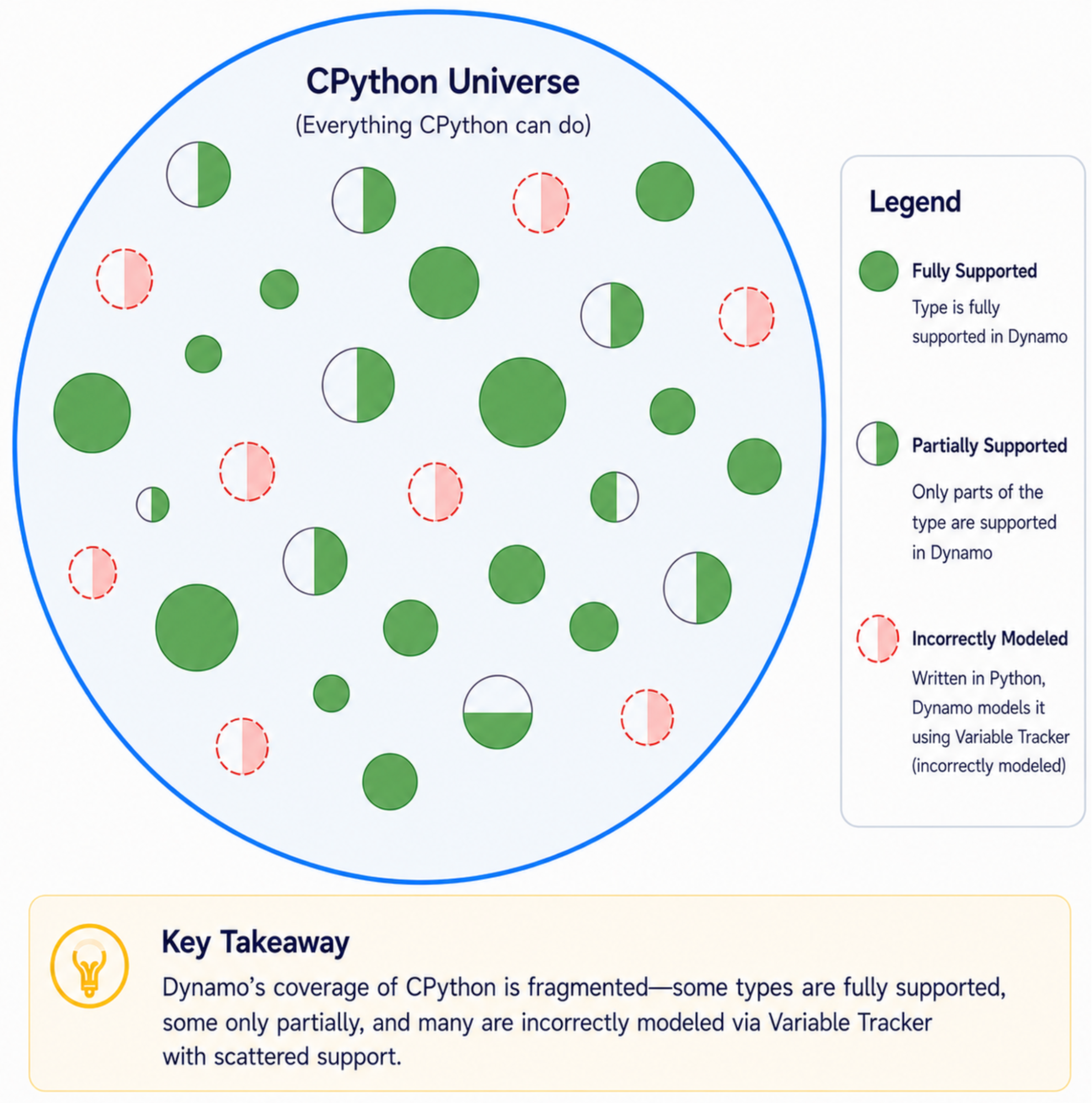 Dynamo CPython support overview — partial support and VariableTracker overreach