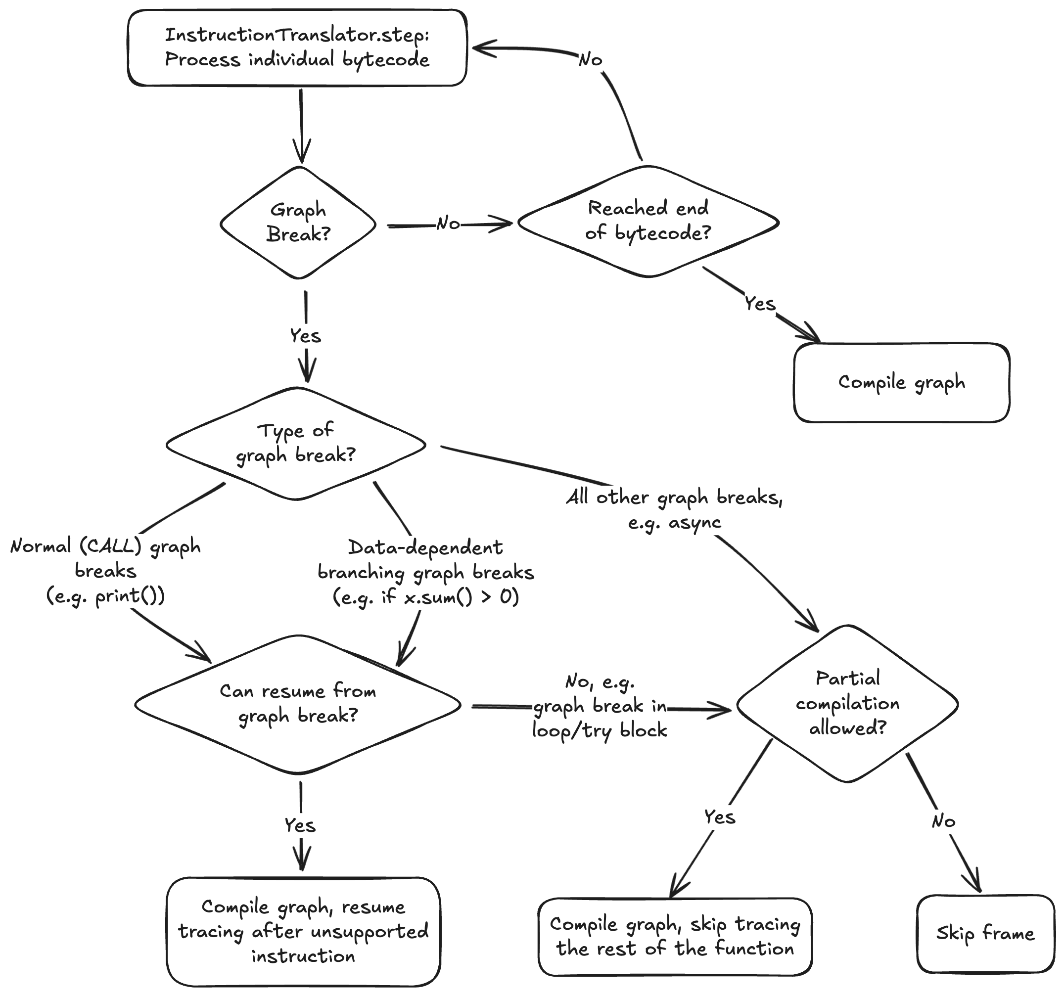 Graph break handling diagram