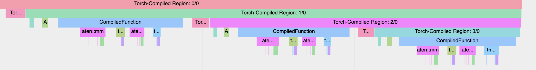 Visualization in the chrome://trace viewer, showing nested Torch-Compiled Region events and multiple CompiledFunction events - indicating graph breaks.