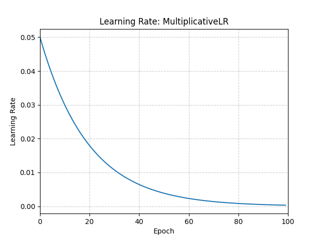 ../_images/MultiplicativeLR.png