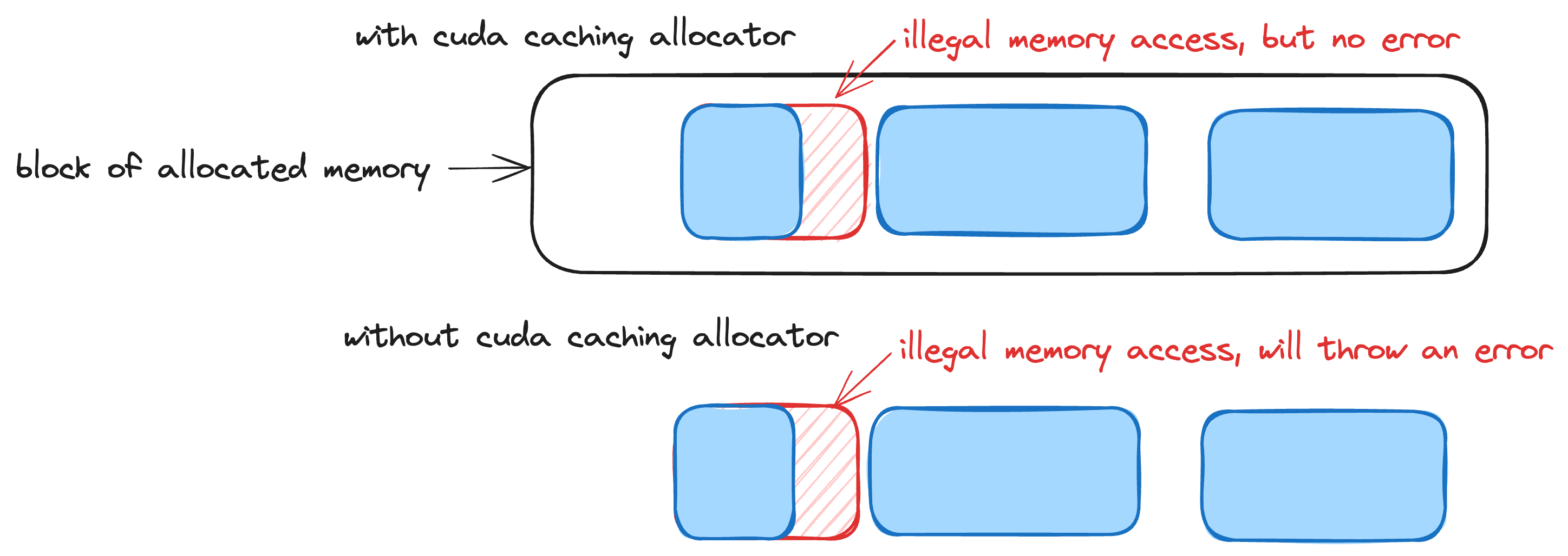 How PyTorch's caching allocator can mask CUDA illegal memory access errors