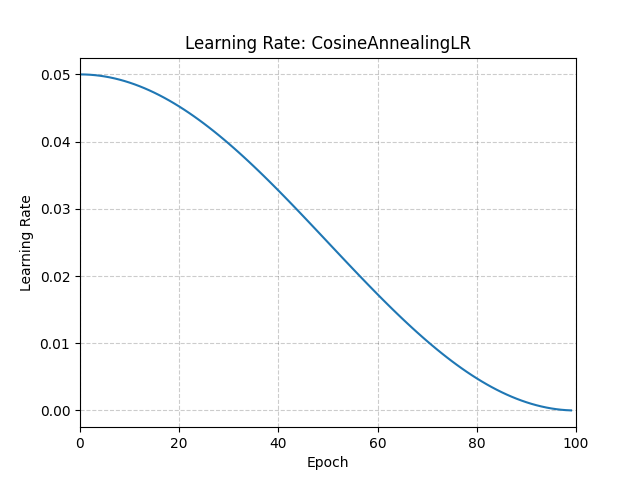 ../_images/CosineAnnealingLR.png