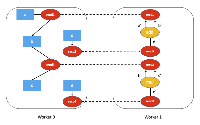 distributed dependencies