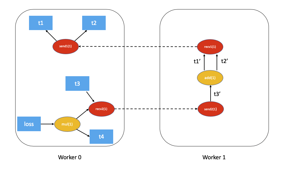 distributed dependencies computed