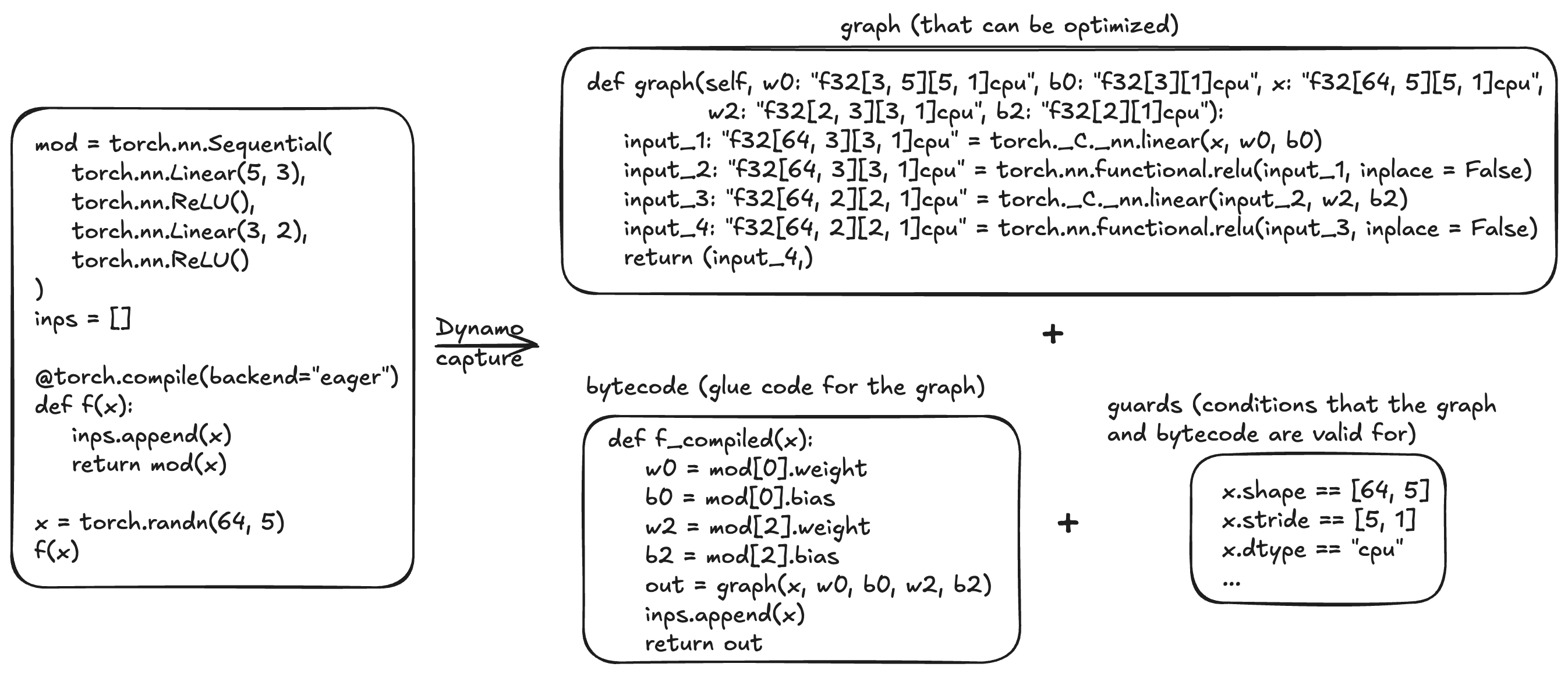 Summary diagram of Dynamo