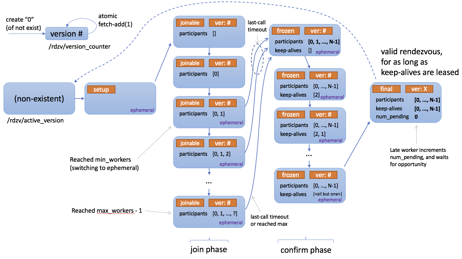 Rendezvous state diagram