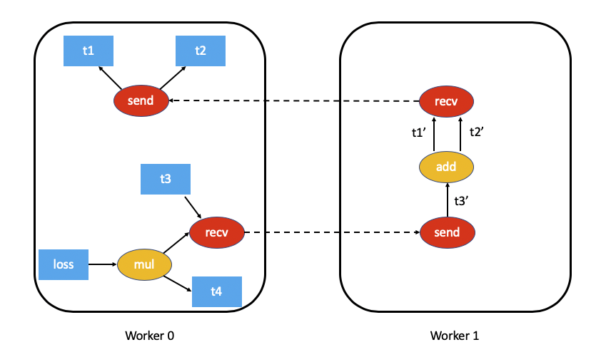 send and recv functions