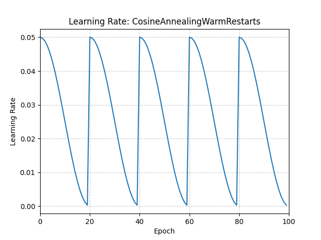../_images/CosineAnnealingWarmRestarts.png