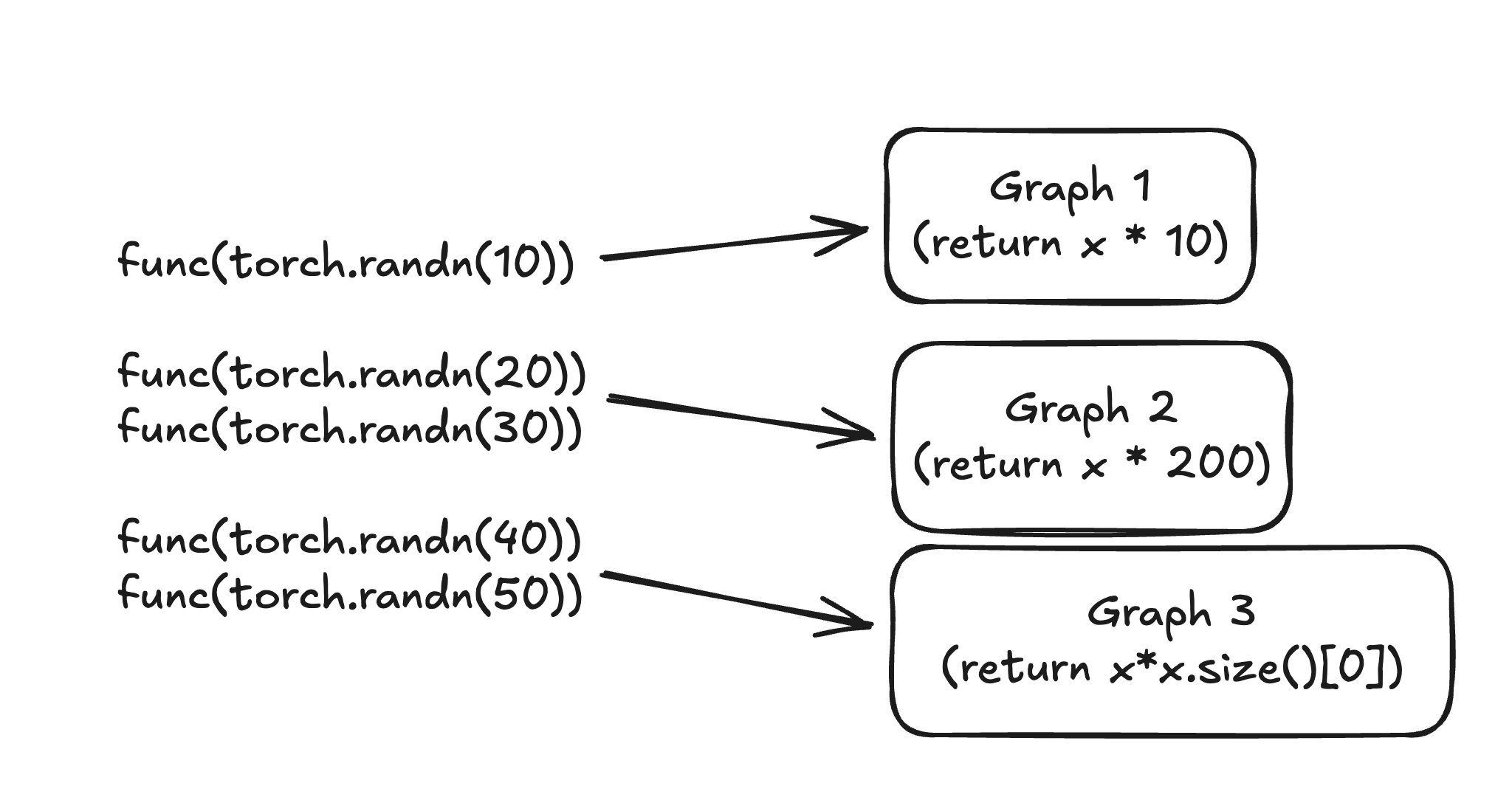 ../../_images/dynamic_shapes_example_specialization.png