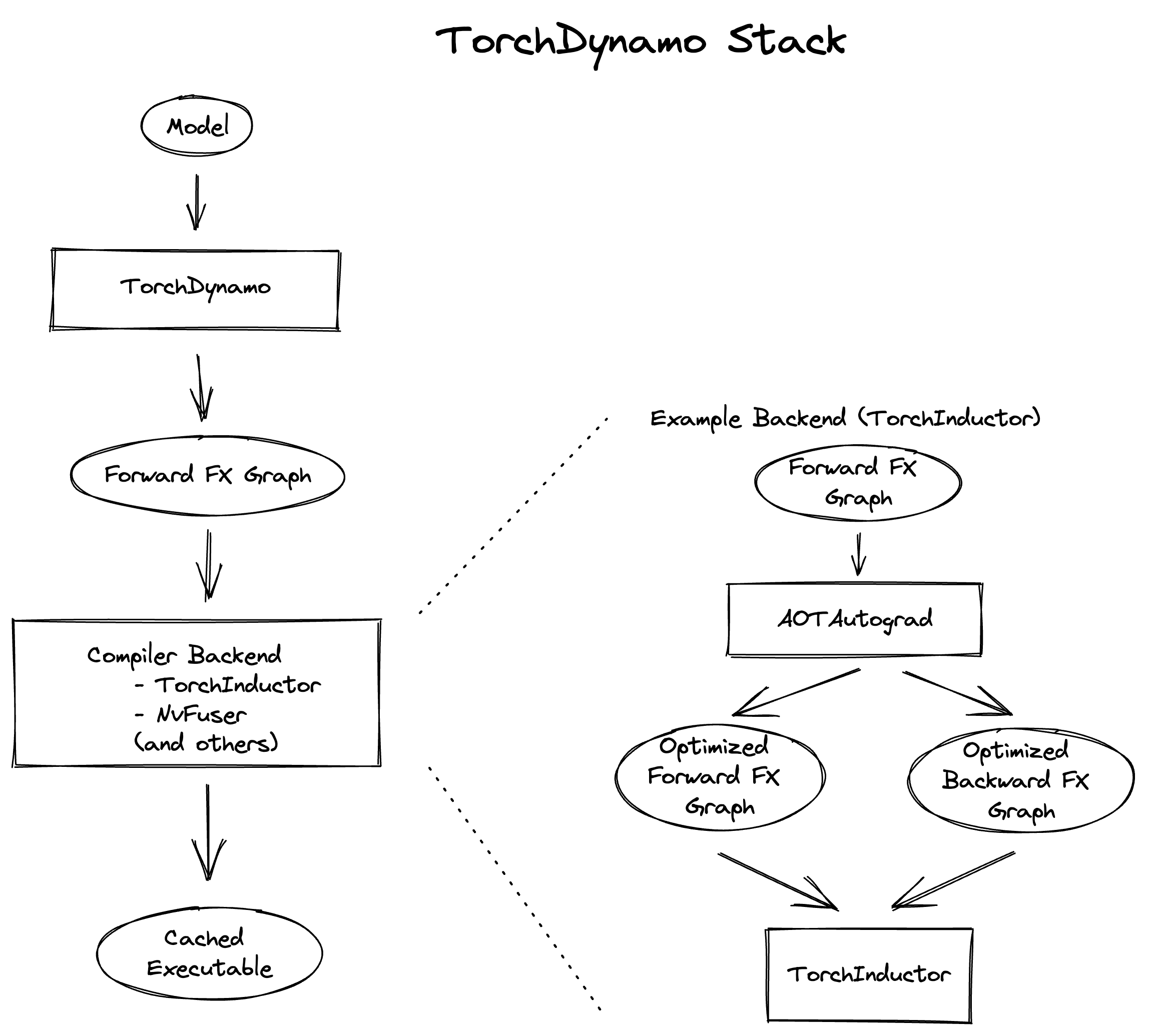 Torch Dynamo Stack