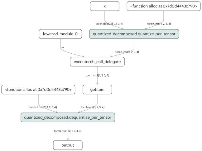 Example of a fully delegated model visualization