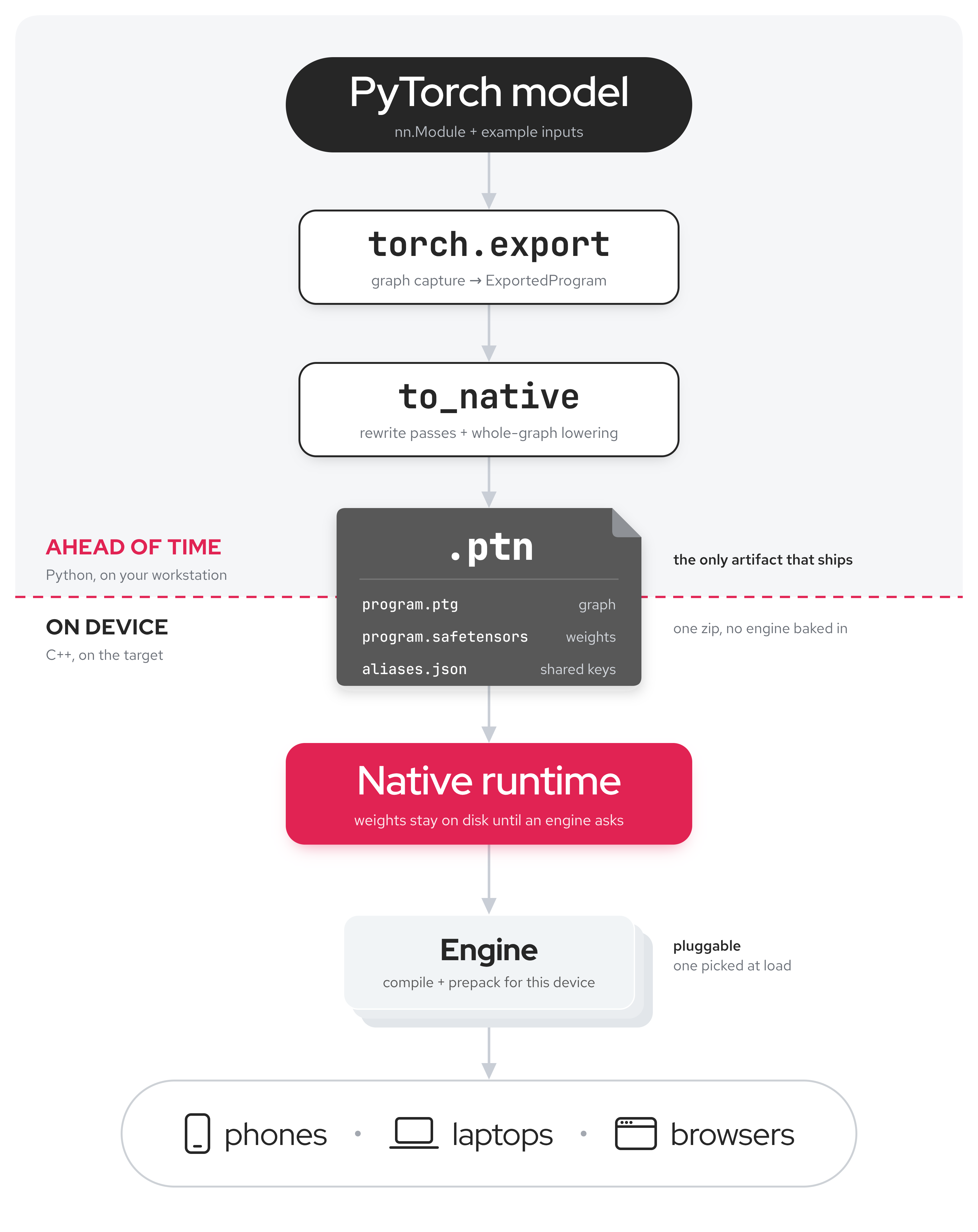 ExecuTorch Native pipeline: a PyTorch model goes through torch.export and to_native into a .ptn file, which the Native runtime hands to an engine on the device