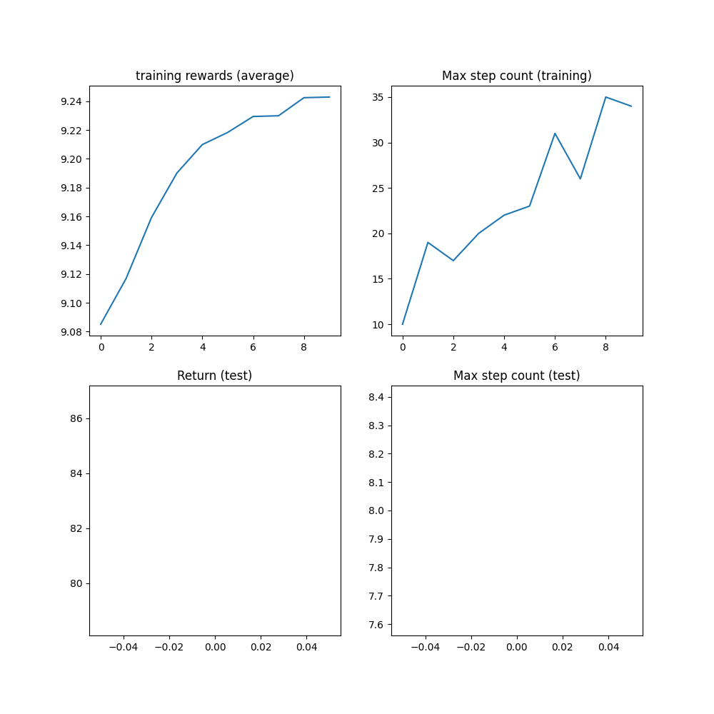 training rewards (average), Max step count (training), Return (test), Max step count (test)