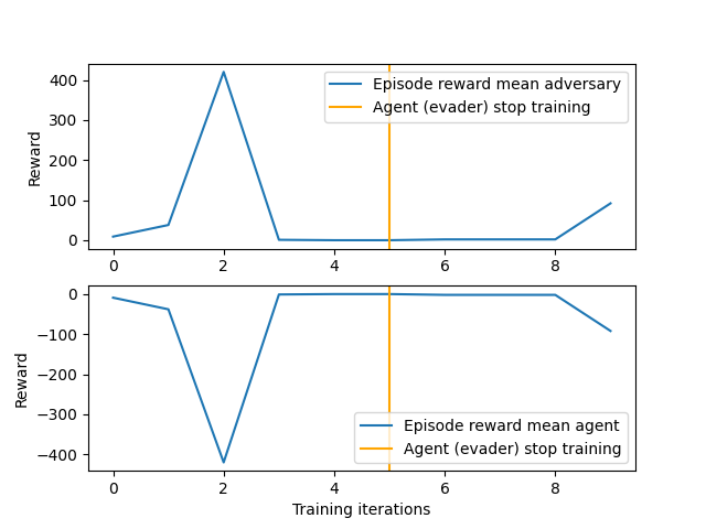 multiagent competitive ddpg