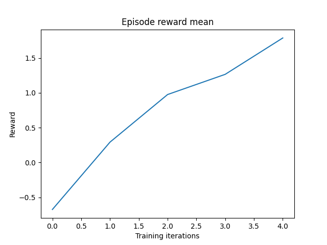 Episode reward mean