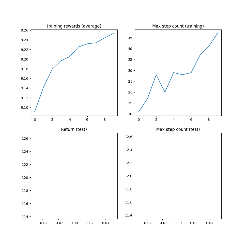 training rewards (average), Max step count (training), Return (test), Max step count (test)
