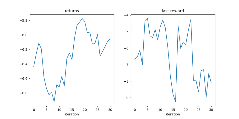 returns, last reward