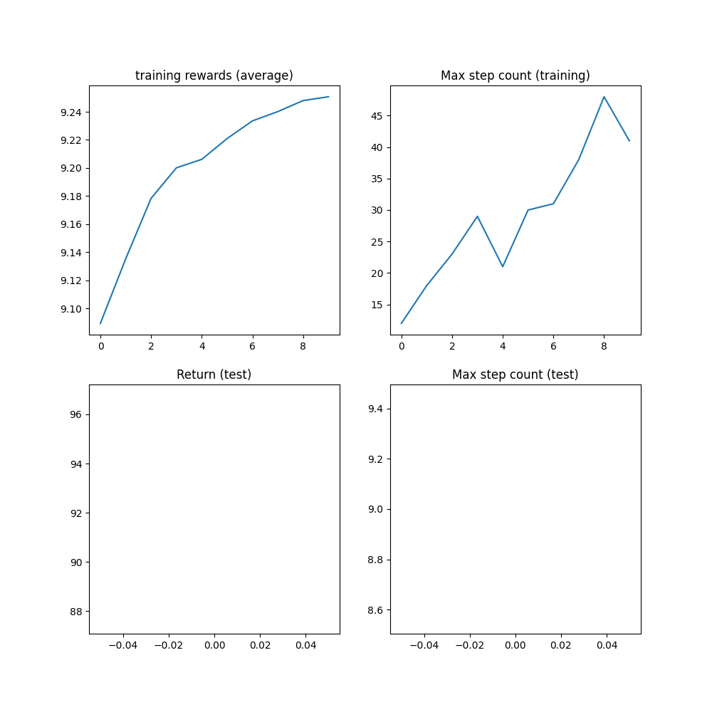 training rewards (average), Max step count (training), Return (test), Max step count (test)