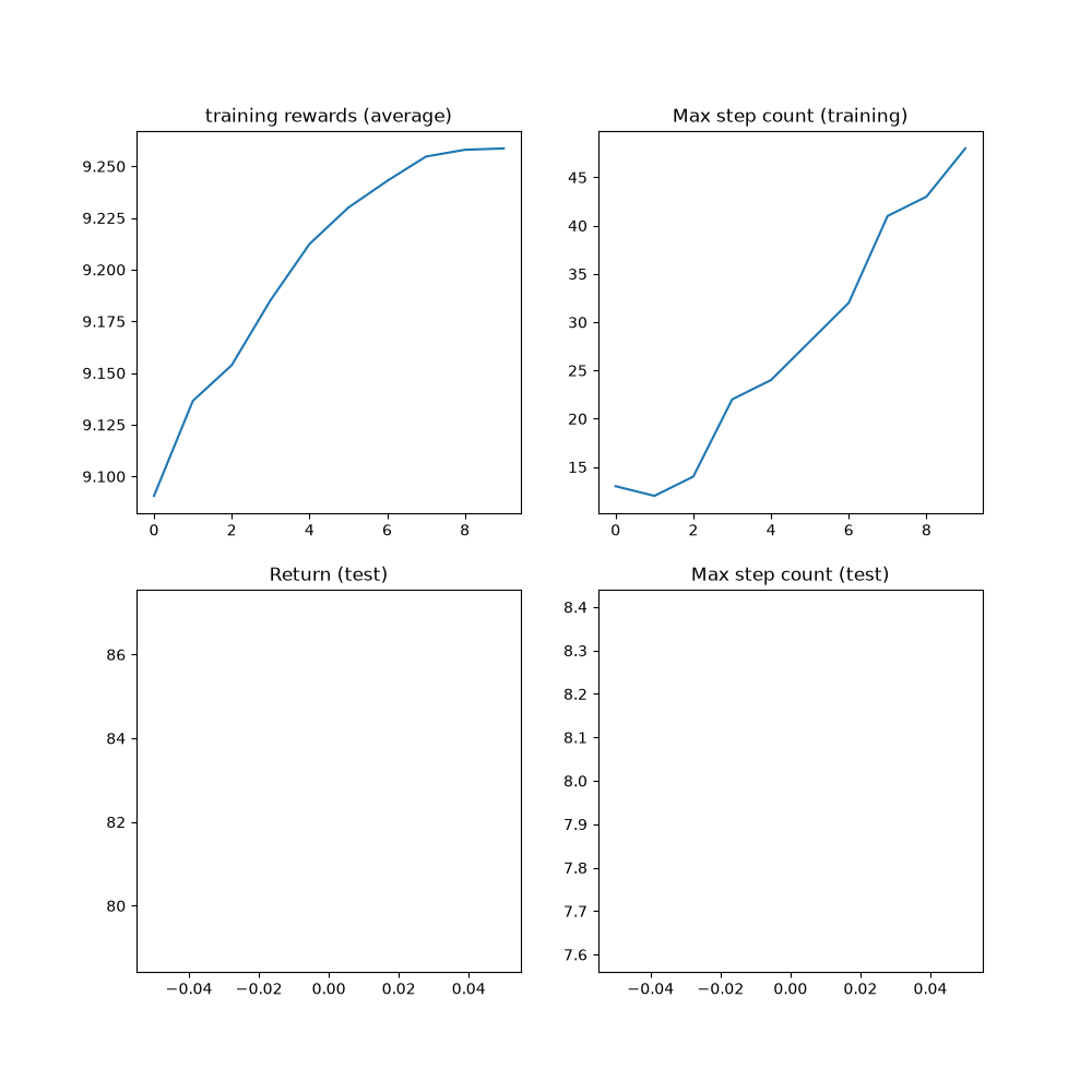 training rewards (average), Max step count (training), Return (test), Max step count (test)