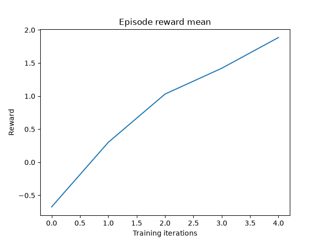 Episode reward mean