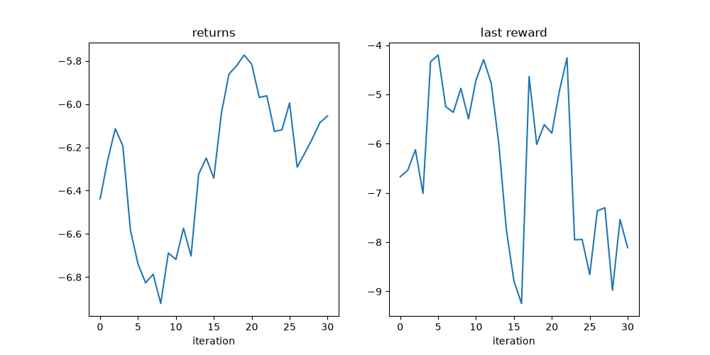 returns, last reward