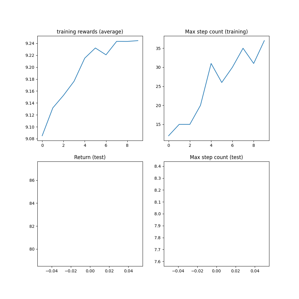 training rewards (average), Max step count (training), Return (test), Max step count (test)