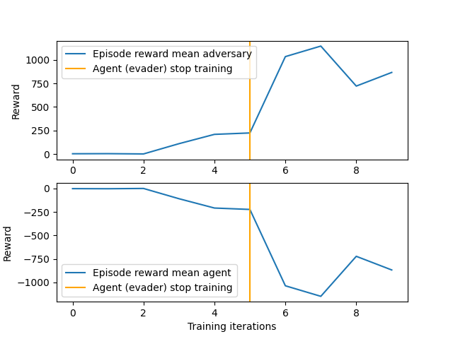multiagent competitive ddpg