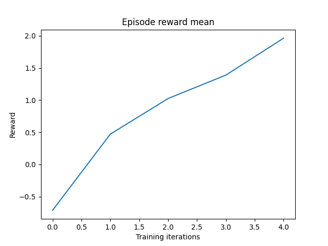 Episode reward mean
