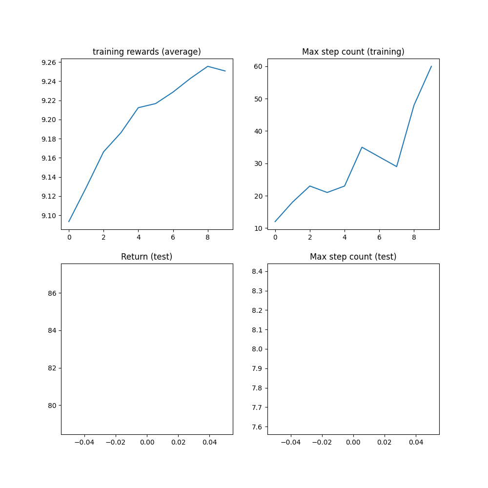 training rewards (average), Max step count (training), Return (test), Max step count (test)