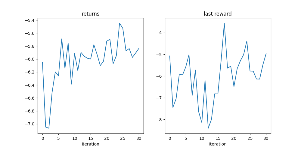 returns, last reward