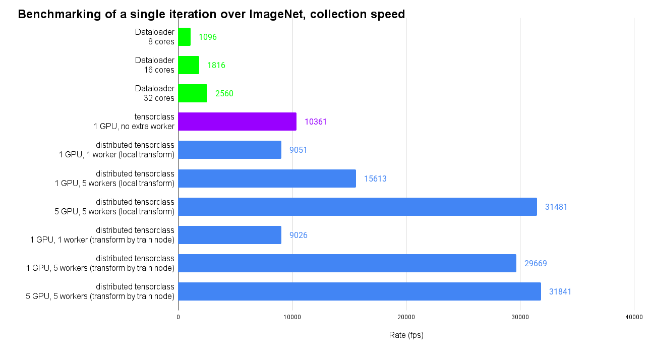 Bar chart showing collection rate of dataloaders compared with TensorClass